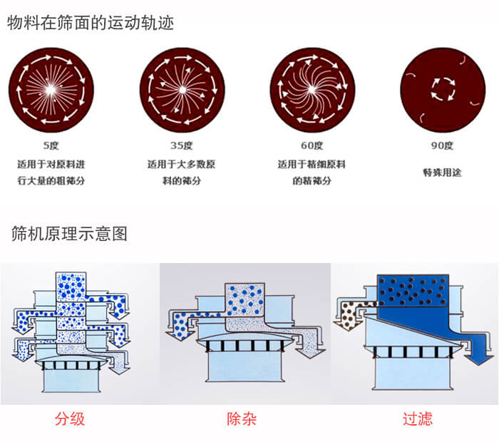 圓形振動篩篩分目的：過濾分級，除雜展示圖